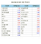 [표]일본 주요기업 주가(5/24)