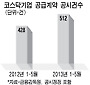 코스닥 뒷북 정정공시 주의보