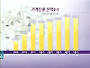 씀씀이 줄이는 가계, 부채규모 줄었지만 질은 악화