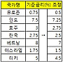 전세계 '디스인플레이션' 확산..각국 금융완화 박차