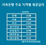 서울지역 저축銀 금리 2%대로, 전국 최저