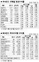 [서경 펀드 닥터] 국내주식형 수익률 -0.93%&hellip; 러&middot;유럽신흥국주식은 강세