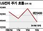 LG 주가, "박스권 탈출은 언제"