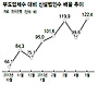 부도업체 줄고, 신설 법인 늘어