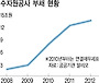 수공 부채, MB정부 5년간 11조원 늘어.. 갚을 방법 없자 '물값&middot;4대강 무관' 번복