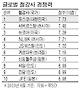 포스코 4년 연속 글로벌 경쟁력 1위