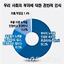 국민 83% "부자 존경안해"..부자 '비호감' 전락