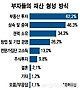 "부자되는 방법?..노력보단 상속&middot;증여"