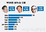 존경할 만한 부자 '이건희'..추락한 '안철수'