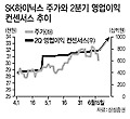 "SK하이닉스 2분기 영업익 1조 상회"