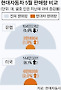 현대車 유럽선 '선전' 미국선 '고전'