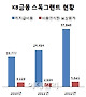 KB 어윤대, 지주회장 최초 스톡그랜트 받는다