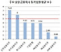 첫 스톡그랜트 받는 어윤대, 다음 타자 누구?