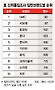 현대&middot;기아차, JD파워 신차품질서 상위권 돌풍