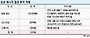 삼성 1조5천억 투자해 에너지 사용 20% 줄인다