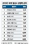 "포스코 철강 경쟁력은 세계 1위"
