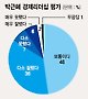 [창간 13주년] 새정부 경제정책 설문조사 (1) 경기 활성화 대책