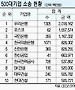 대기업 20조 소송 '몸살'