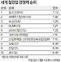 포스코 6회 연속 글로벌 경쟁력 1위