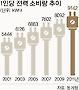 전력 소비량 10년새 68%&uarr;.. 통계청, 2012 한국 지연 발표