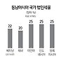 베트남도 법인세율 내린다