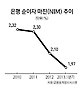 [파이낸셜 포커스] 미국 출구전략에 금융사 숨통 트나