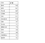 <표> 신흥국 외채 증가율 추이