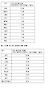 <표> 국가별 휴대전화 번호이동 비중&middot;1년내 단말 교체율