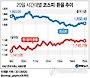 <그래픽> 20일 시간대별 코스피&middot;환율 추이